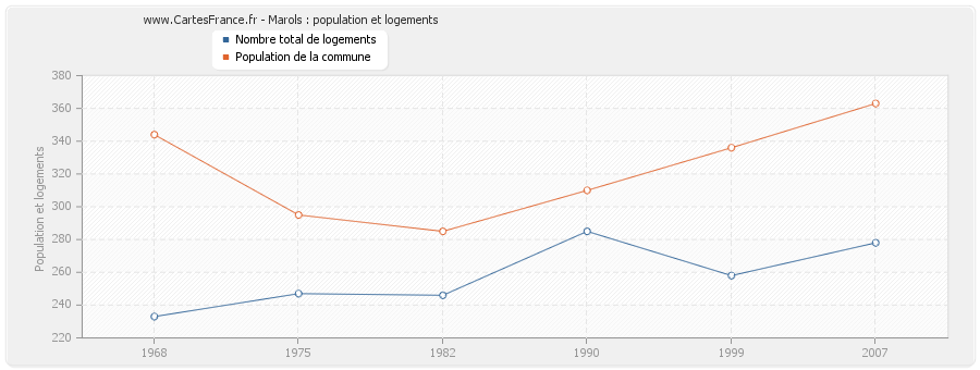 Marols : population et logements