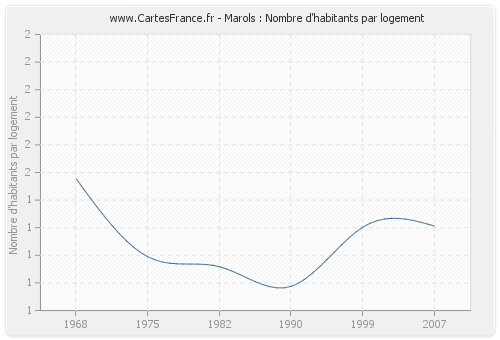 Marols : Nombre d'habitants par logement