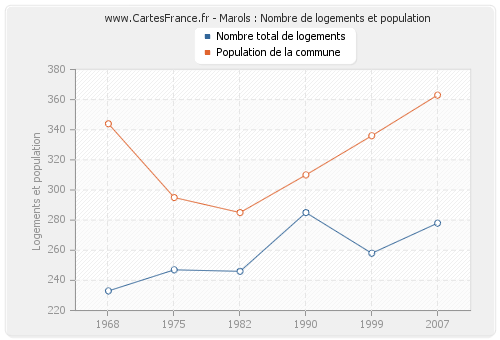 Marols : Nombre de logements et population