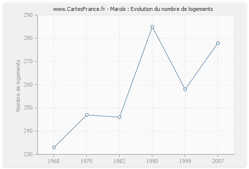 Marols : Evolution du nombre de logements