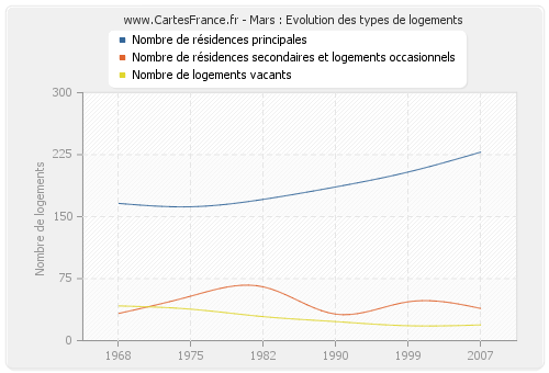 Mars : Evolution des types de logements