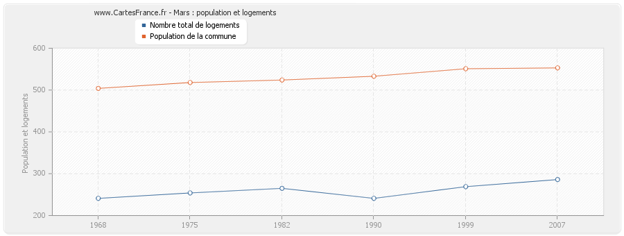 Mars : population et logements