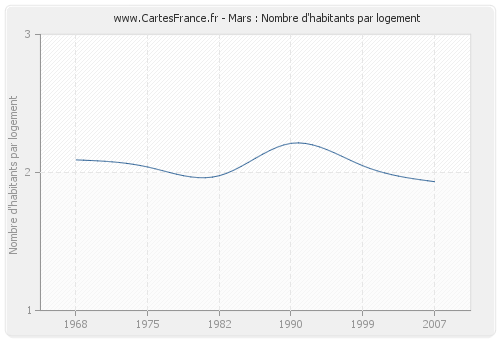Mars : Nombre d'habitants par logement