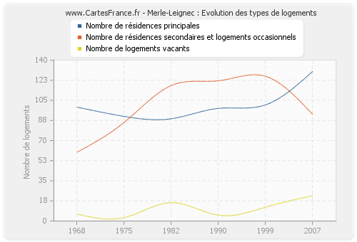 Merle-Leignec : Evolution des types de logements