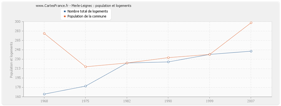 Merle-Leignec : population et logements