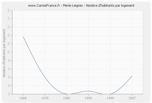Merle-Leignec : Nombre d'habitants par logement