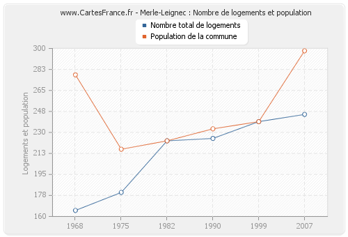 Merle-Leignec : Nombre de logements et population