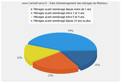 Date d'emménagement des ménages de Mizérieux