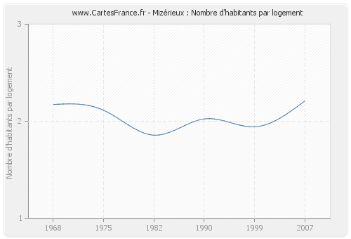 Mizérieux : Nombre d'habitants par logement