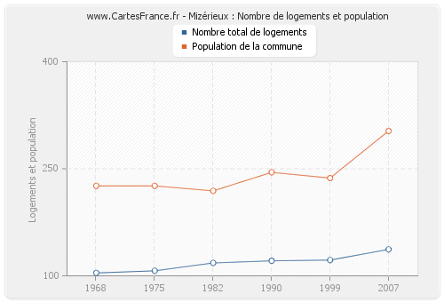 Mizérieux : Nombre de logements et population