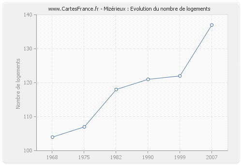 Mizérieux : Evolution du nombre de logements