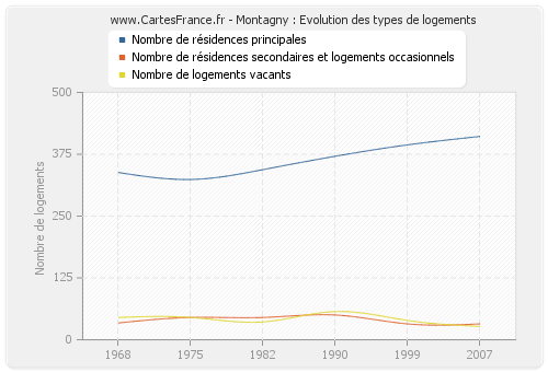 Montagny : Evolution des types de logements