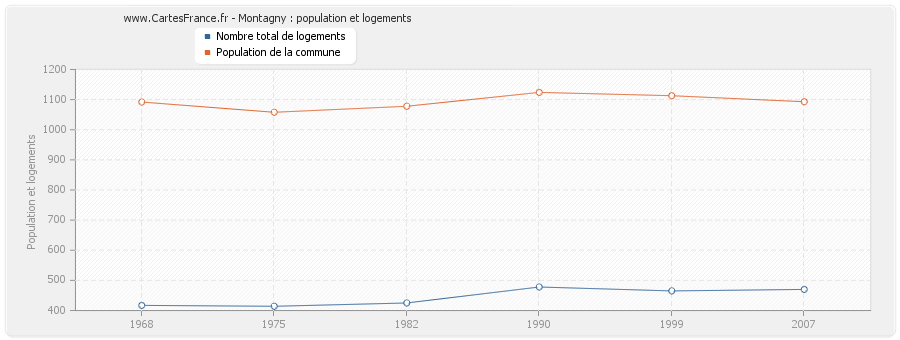 Montagny : population et logements