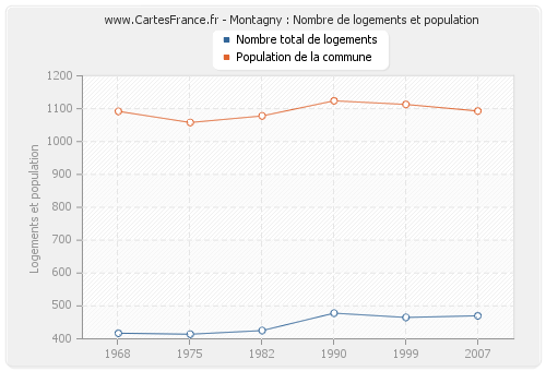 Montagny : Nombre de logements et population