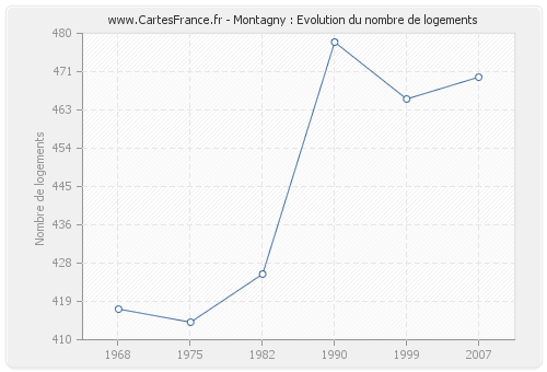 Montagny : Evolution du nombre de logements