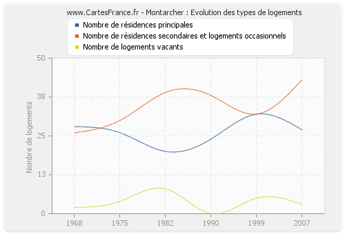 Montarcher : Evolution des types de logements