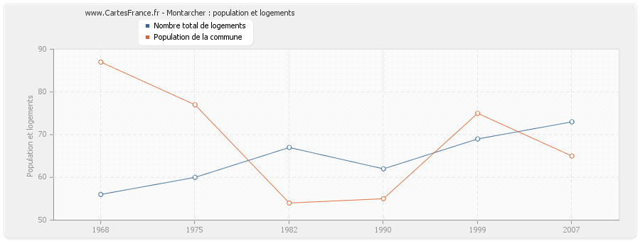 Montarcher : population et logements