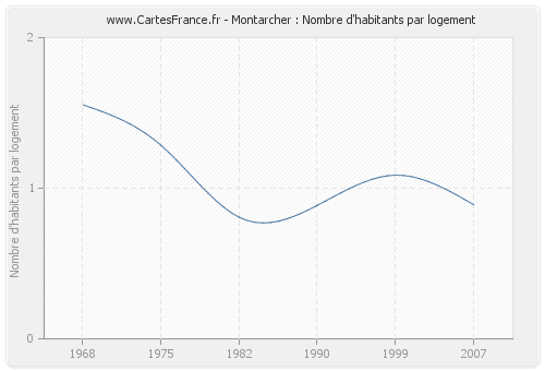 Montarcher : Nombre d'habitants par logement