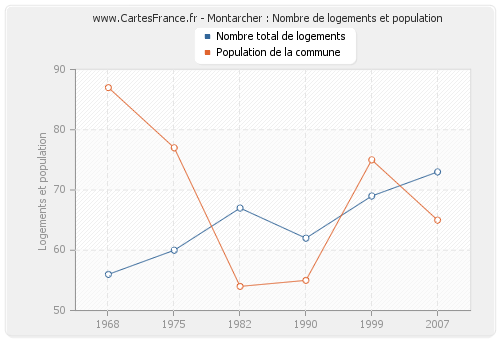 Montarcher : Nombre de logements et population