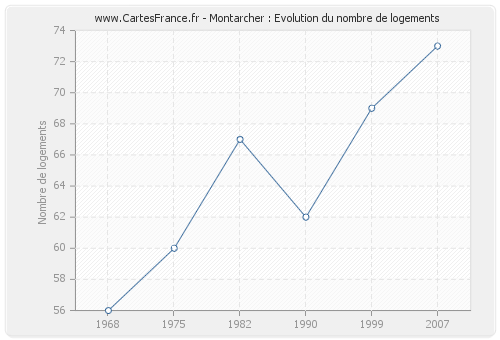 Montarcher : Evolution du nombre de logements