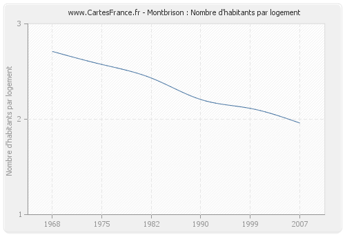 Montbrison : Nombre d'habitants par logement