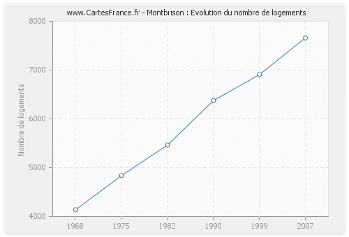 Montbrison : Evolution du nombre de logements