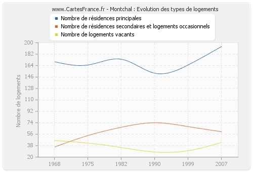 Montchal : Evolution des types de logements