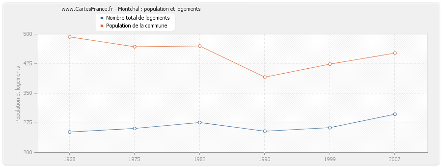 Montchal : population et logements