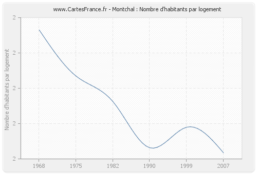 Montchal : Nombre d'habitants par logement