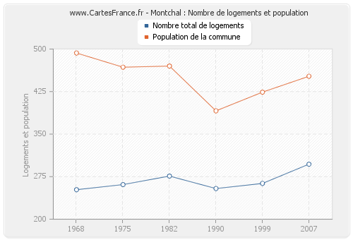 Montchal : Nombre de logements et population