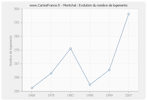 Montchal : Evolution du nombre de logements