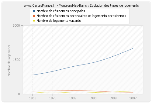 Montrond-les-Bains : Evolution des types de logements