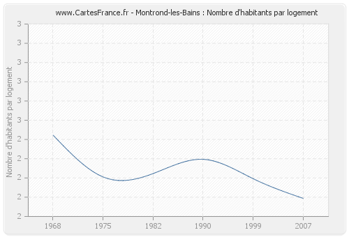 Montrond-les-Bains : Nombre d'habitants par logement