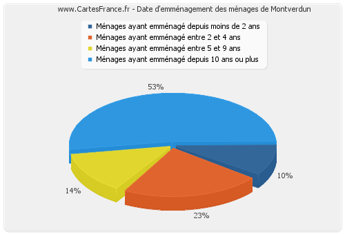 Date d'emménagement des ménages de Montverdun