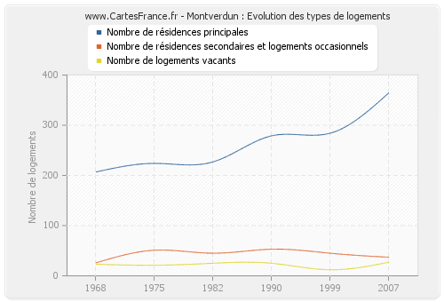 Montverdun : Evolution des types de logements