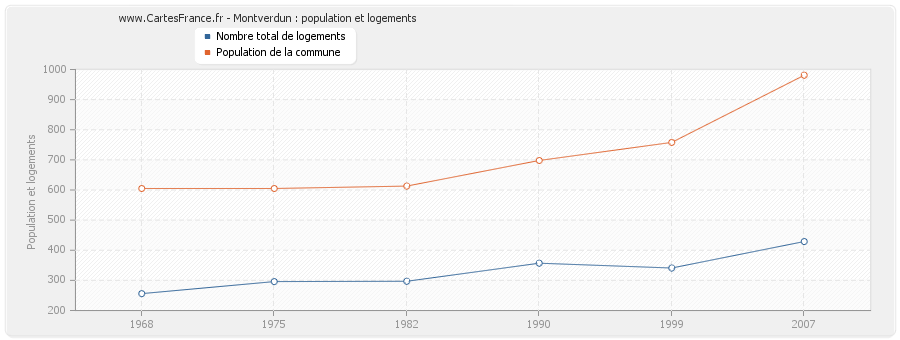 Montverdun : population et logements