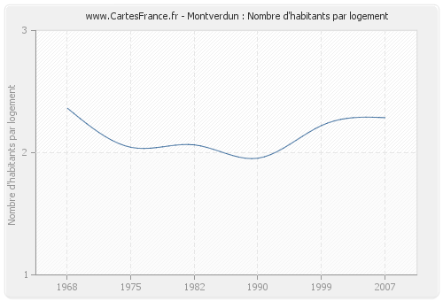 Montverdun : Nombre d'habitants par logement