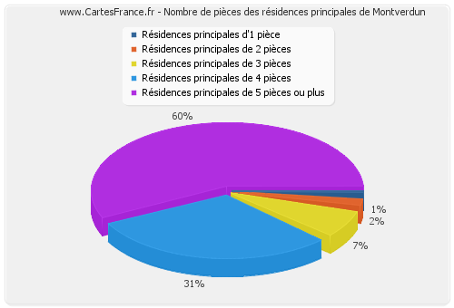 Nombre de pièces des résidences principales de Montverdun