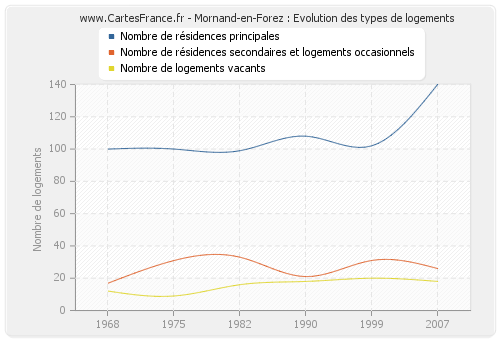 Mornand-en-Forez : Evolution des types de logements