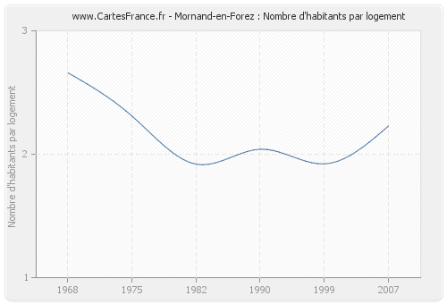 Mornand-en-Forez : Nombre d'habitants par logement