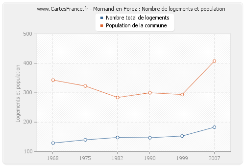 Mornand-en-Forez : Nombre de logements et population