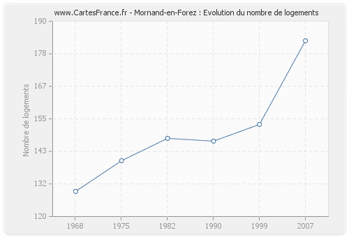 Mornand-en-Forez : Evolution du nombre de logements