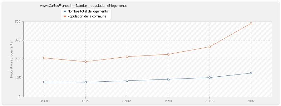 Nandax : population et logements