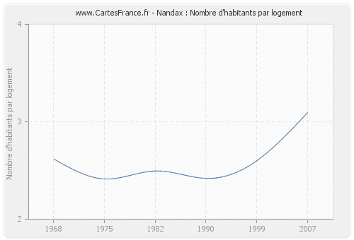 Nandax : Nombre d'habitants par logement