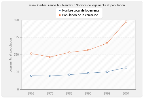 Nandax : Nombre de logements et population