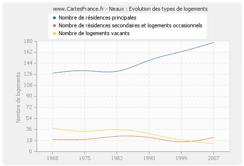 Neaux : Evolution des types de logements