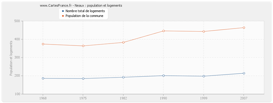 Neaux : population et logements