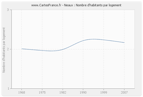 Neaux : Nombre d'habitants par logement