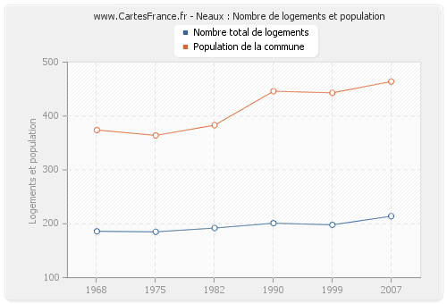 Neaux : Nombre de logements et population