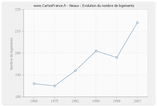 Neaux : Evolution du nombre de logements